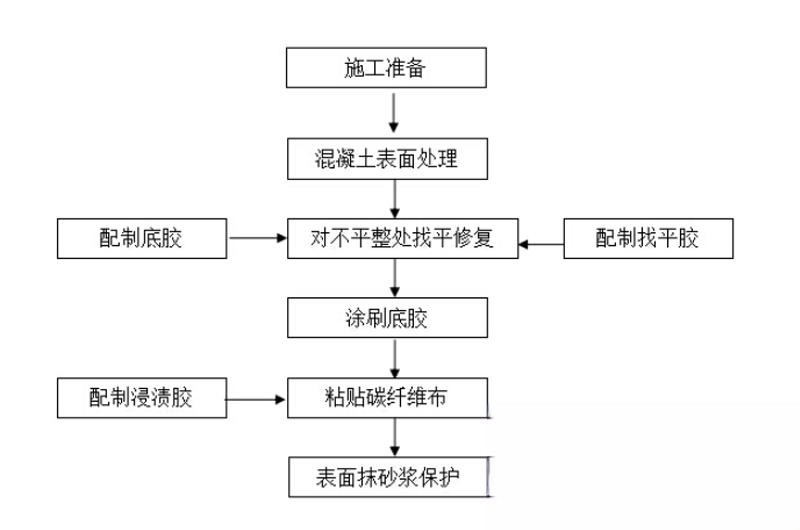 青州碳纤维加固的优势以及使用方法